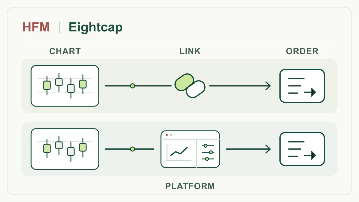 איור לימודי להשוואת HFM ו-Eightcap: שני מסלולים מגרף לפקודה, דרך חיבור לגרפים או דרך פלטפורמת ביצוע נפרדת.