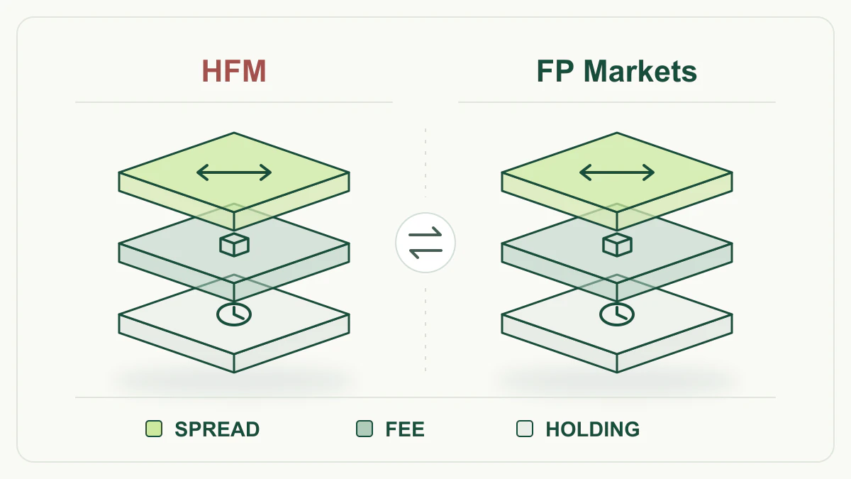 איור לימודי להשוואת HFM ו-FP Markets: שתי ערמות שקופות ומאוזנות של מרווח, עמלה ועלות החזקה.